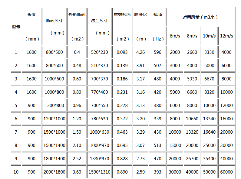 湖南中嵐中泰機(jī)電設(shè)備有限公司,湖南消防排煙風(fēng)機(jī)銷(xiāo)售,離心通風(fēng)機(jī)銷(xiāo)售,油煙過(guò)濾器生產(chǎn)